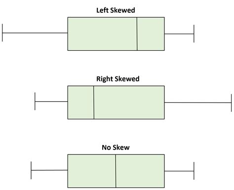 left skewed distribution box plot|positively skewed box and whisker.